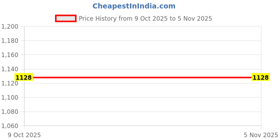 flipkart.com iqoniqe 24000 mAh 22 W Compact Pocket Size Power Bank iqoniqe Price History Graph from 9 Oct 2025 to 2 Nov 2025