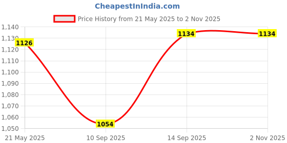 flipkart.com iqoniqe 24000 mAh 22.5 W Compact Pocket Size Power Bank iqoniqe Price History Graph from 21 May 2025 to 2 Nov 2025