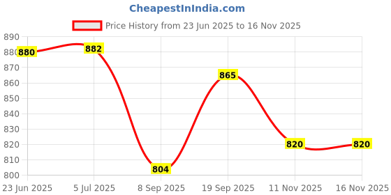 flipkart.com dinsul 24000 mAh 25 W With MagSafe Compact Pocket Size Power Bank dinsul Price History Graph from 23 Jun 2025 to 15 Nov 2025