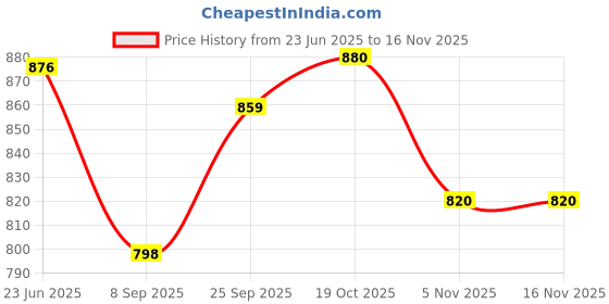 flipkart.com dinsul 24000 mAh 25 W With MagSafe Compact Pocket Size Power Bank dinsul Price History Graph from 23 Jun 2025 to 15 Nov 2025