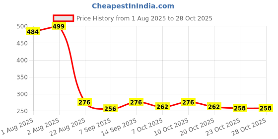 flipkart.com raosons 240ml Stainless Steel Baby Bottle – Unbreakable, BPA-Free, Leak-Proof New Born Flow Nipple raosons Price History Graph from 1 Aug 2025 to 28 Oct 2025