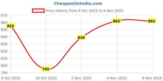 flipkart.com leplion 240v Head Lice Lice Solution Chemical Free Kills Head Lice comb leplion Price History Graph from 9 Oct 2025 to 6 Nov 2025