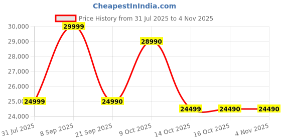 flipkart.com black+decker 241 L Frost Free Double Door 3 Star Refrigerator black+decker Price History Graph from 31 Jul 2025 to 4 Nov 2025