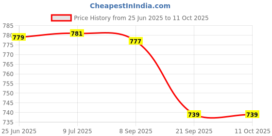 flipkart.com sr toys 241 Pcs Plane and Boat 3 in 1 Building Blocks Toy Lego for Boys and Girls sr toys Price History Graph from 25 Jun 2025 to 11 Oct 2025