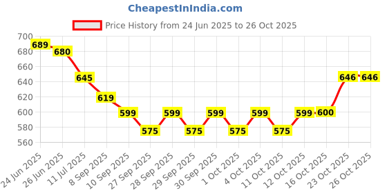 flipkart.com usha 2410 1000 W Immersion Heater Rod (Water) 1000 Watt 1000 W Immersion Heater Rod usha Price History Graph from 24 Jun 2025 to 25 Oct 2025