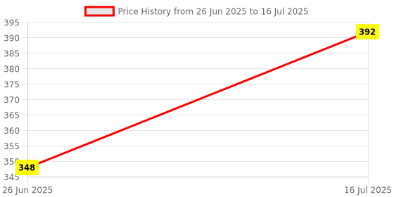 flipkart.com konvio neer 2411 Digital TDS Meter konvio neer Price History Graph from 26 Jun 2025 to 16 Jul 2025