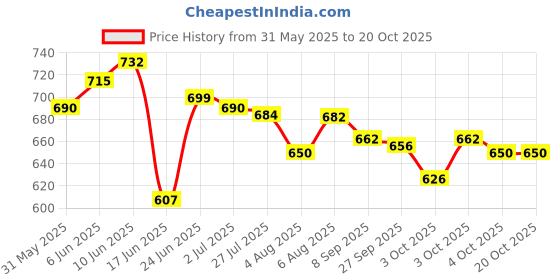 flipkart.com usha 2415 1500 W Shock Proof Immersion Heater Rod usha Price History Graph from 31 May 2025 to 19 Oct 2025