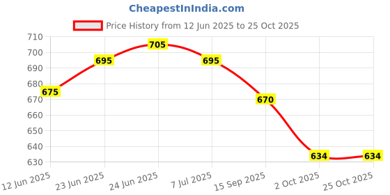 flipkart.com usha 2415 (Immersion Rod) 1500 W Immersion Heater Rod usha Price History Graph from 12 Jun 2025 to 25 Oct 2025