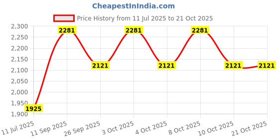 flipkart.com messina 24"×18"×10" 304 HANDMADE sound proof KITCHEN SINK HEAVY-DUTY PREMIUM QUALITY CHROME MATT FINISH (24"×18"×10") SILVER vessel sink Vessel Sink messina Price History Graph from 11 Jul 2025 to 21 Oct 2025