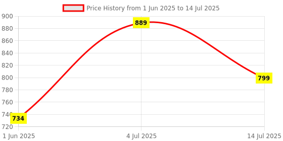 flipkart.com agaro 2419 Rechargeable Lint Remover, for Woolen Sweaters, Blankets, Jackets Lint Roller agaro Price History Graph from 1 Jun 2025 to 14 Jul 2025
