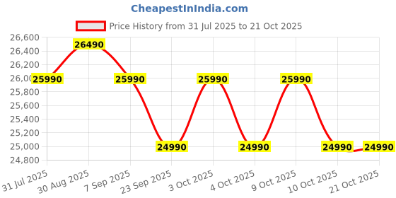 flipkart.com lg 242 L Frost Free Double Door 2 Star Refrigerator lg Price History Graph from 31 Jul 2025 to 21 Oct 2025