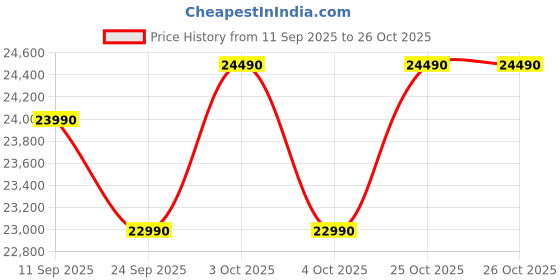flipkart.com lg 242 L Frost Free Double Door 2 Star Refrigeratorwith Smart Inverter Compressor, Multi Air Flow, & MOIST N FRESH lg Price History Graph from 11 Sep 2025 to 25 Oct 2025