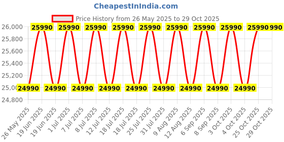 flipkart.com lg 242 L Frost Free Double Door 3 Star Refrigeratorwith DoorCooling+ & Smart Inverter Compressor lg Price History Graph from 26 May 2025 to 29 Oct 2025