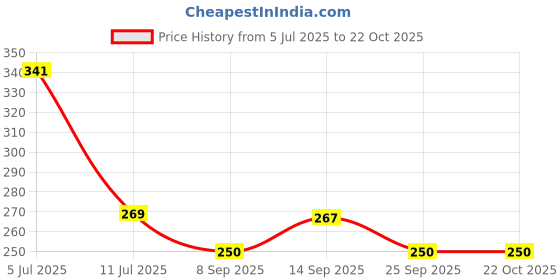 flipkart.com bluegrass 243 cm (8 ft) PVC Transparent Door Curtain Single Curtain bluegrass Price History Graph from 5 Jul 2025 to 21 Oct 2025