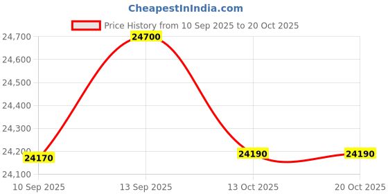 flipkart.com ifb 243 L Frost Free Double Door 2 Star Refrigerator ifb Price History Graph from 10 Sep 2025 to 20 Oct 2025