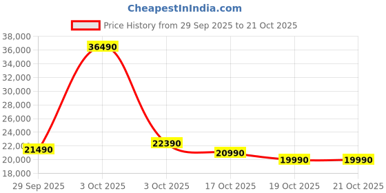 flipkart.com voltas beko 243 L Frost Free Double Door 2 Star Refrigerator voltas beko Price History Graph from 29 Sep 2025 to 19 Oct 2025