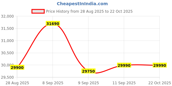 flipkart.com bosch 243 L Frost Free Double Door 3 Star Convertible Refrigerator bosch Price History Graph from 28 Aug 2025 to 22 Oct 2025
