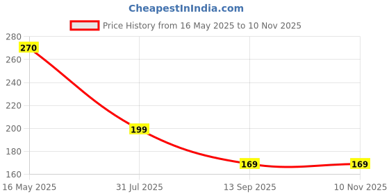 flipkart.com renata 2430Battery renata Price History Graph from 16 May 2025 to 10 Nov 2025