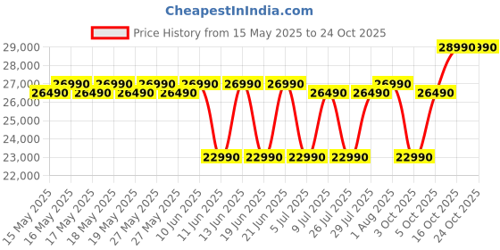 flipkart.com godrej 244 L Frost Free Double Door 2 Star Refrigeratorwith Wood Finish and Advanced Inverter Technology godrej Price History Graph from 15 May 2025 to 22 Oct 2025