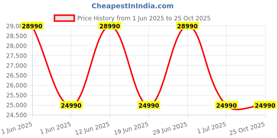 flipkart.com godrej 244 L Frost Free Double Door 3 Star Refrigeratorwith Wood Finish, 30 Days Farm Freshness godrej Price History Graph from 1 Jun 2025 to 25 Oct 2025