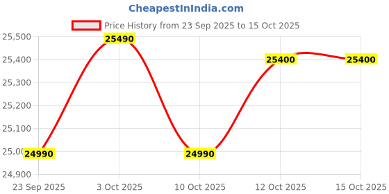 flipkart.com godrej 244 L Frost Free Double Door 4 Star Refrigerator with AI Powered | Convertible Freezer 6-In-1 | 95%+ Food Surface Disinfection | Inverter Compressor godrej Price History Graph from 23 Sep 2025 to 14 Oct 2025