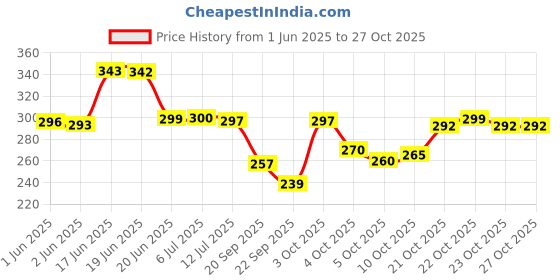flipkart.com moonroof 244 TC Cotton Double Printed Fitted (Elastic) Bedsheet moonroof Price History Graph from 1 Jun 2025 to 27 Oct 2025