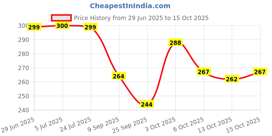 flipkart.com exfab 244 TC Cotton Double Printed Fitted (Elastic) Bedsheet exfab Price History Graph from 29 Jun 2025 to 15 Oct 2025