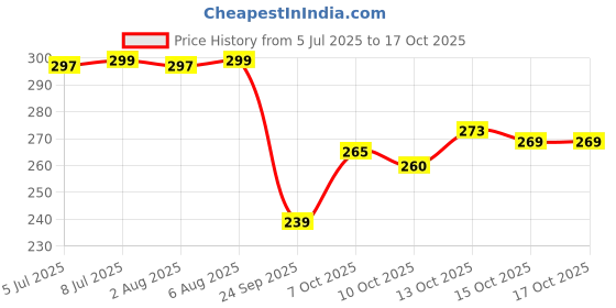flipkart.com moonroof 244 TC Cotton Double Printed Fitted (Elastic) Bedsheet moonroof Price History Graph from 5 Jul 2025 to 15 Oct 2025
