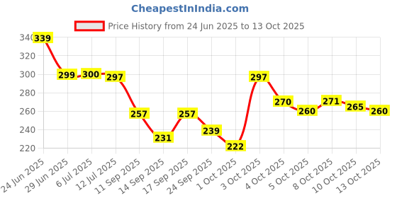 flipkart.com moonroof 244 TC Cotton Double Printed Fitted (Elastic) Bedsheet moonroof Price History Graph from 24 Jun 2025 to 13 Oct 2025