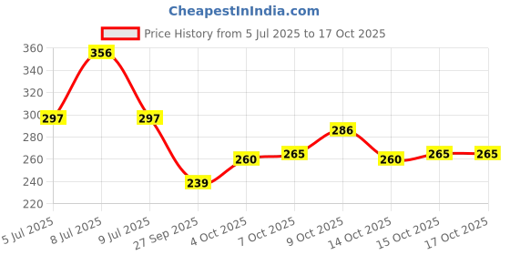 flipkart.com moonroof 244 TC Cotton Double Printed Fitted (Elastic) Bedsheet moonroof Price History Graph from 5 Jul 2025 to 14 Oct 2025