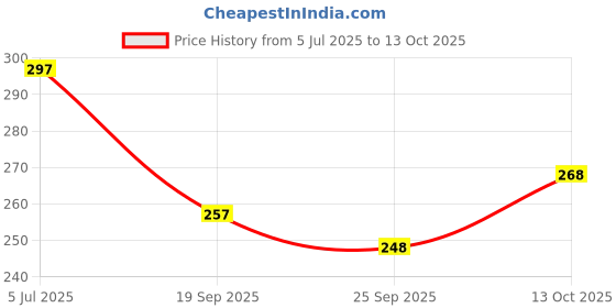 flipkart.com moonroof 244 TC Cotton Double Printed Fitted (Elastic) Bedsheet moonroof Price History Graph from 5 Jul 2025 to 13 Oct 2025