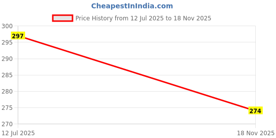 flipkart.com moonroof 244 TC Cotton Double Printed Fitted (Elastic) Bedsheet moonroof Price History Graph from 12 Jul 2025 to 18 Nov 2025