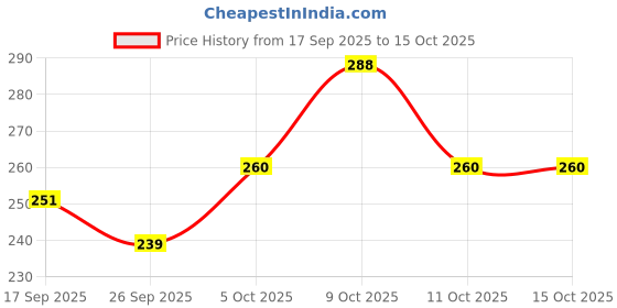 flipkart.com moonroof 244 TC Cotton Double Printed Fitted (Elastic) Bedsheet moonroof Price History Graph from 17 Sep 2025 to 15 Oct 2025
