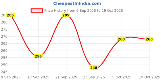 flipkart.com moonroof 244 TC Cotton Double Printed Fitted (Elastic) Bedsheet moonroof Price History Graph from 9 Sep 2025 to 19 Oct 2025