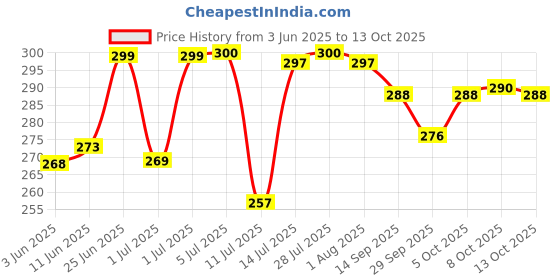 flipkart.com exfab 244 TC Cotton King Cartoon Fitted (Elastic) Bedsheet exfab Price History Graph from 3 Jun 2025 to 13 Oct 2025
