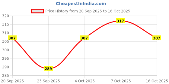 flipkart.com exfab 244 TC Cotton King Cartoon Fitted (Elastic) Bedsheet exfab Price History Graph from 20 Sep 2025 to 16 Oct 2025