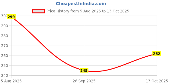 flipkart.com lathwal crations 244 TC Cotton King Floral Fitted (Elastic) Bedsheet lathwal crations Price History Graph from 5 Aug 2025 to 13 Oct 2025