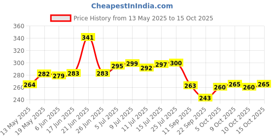 flipkart.com exfab 244 TC Cotton King Printed Fitted (Elastic) Bedsheet exfab Price History Graph from 13 May 2025 to 15 Oct 2025