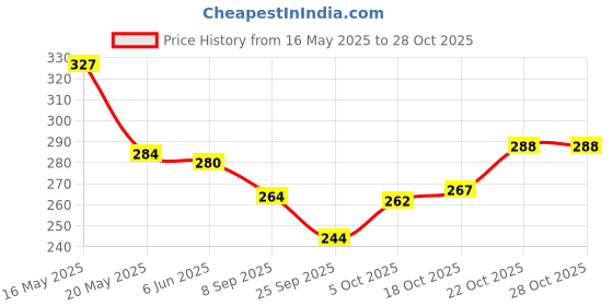 flipkart.com exfab 244 TC Cotton King Printed Fitted (Elastic) Bedsheet exfab Price History Graph from 16 May 2025 to 28 Oct 2025