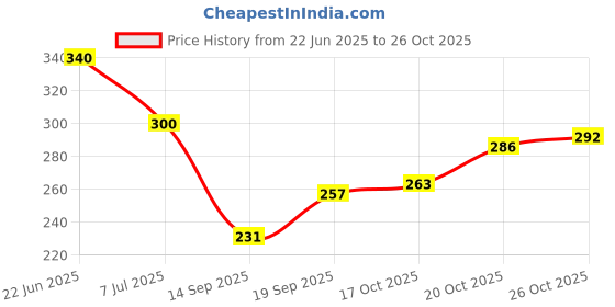 flipkart.com moonroof 244 TC Cotton King Printed Fitted (Elastic) Bedsheet moonroof Price History Graph from 22 Jun 2025 to 26 Oct 2025