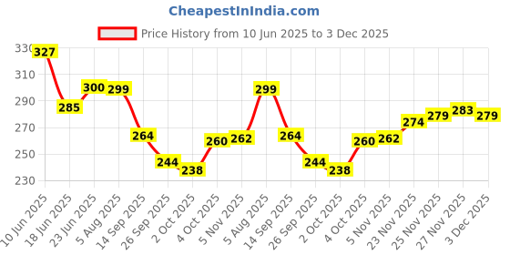 flipkart.com exfab 244 TC Cotton, Microfiber King Printed Fitted (Elastic) Bedsheet exfab Price History Graph from 10 Jun 2025 to 3 Dec 2025