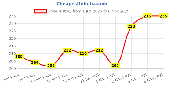flipkart.com moonroof 244 TC Cotton Single Printed Fitted (Elastic) Bedsheet moonroof Price History Graph from 1 Jun 2025 to 6 Nov 2025