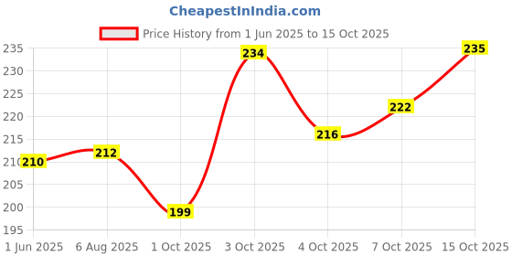 flipkart.com moonroof 244 TC Cotton Single Printed Fitted (Elastic) Bedsheet moonroof Price History Graph from 1 Jun 2025 to 15 Oct 2025
