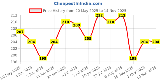 flipkart.com moonroof 244 TC Cotton Single Printed Fitted (Elastic) Bedsheet moonroof Price History Graph from 20 May 2025 to 14 Nov 2025
