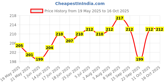 flipkart.com moonroof 244 TC Cotton Single Printed Fitted (Elastic) Bedsheet moonroof Price History Graph from 19 May 2025 to 15 Oct 2025