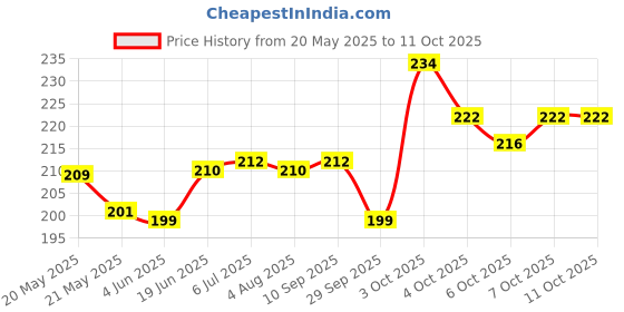 flipkart.com moonroof 244 TC Cotton Single Printed Fitted (Elastic) Bedsheet moonroof Price History Graph from 20 May 2025 to 11 Oct 2025