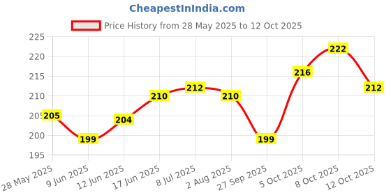 flipkart.com moonroof 244 TC Cotton Single Printed Fitted (Elastic) Bedsheet moonroof Price History Graph from 28 May 2025 to 12 Oct 2025