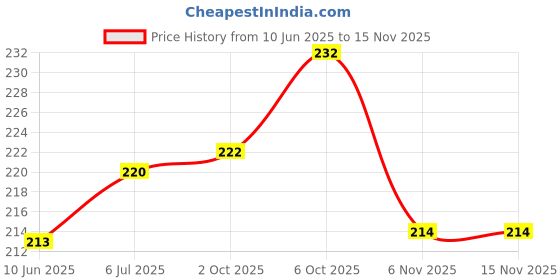flipkart.com moonroof 244 TC Cotton Single Printed Fitted (Elastic) Bedsheet moonroof Price History Graph from 10 Jun 2025 to 14 Nov 2025