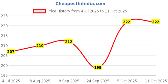 flipkart.com moonroof 244 TC Cotton Single Printed Fitted (Elastic) Bedsheet moonroof Price History Graph from 4 Jul 2025 to 11 Oct 2025