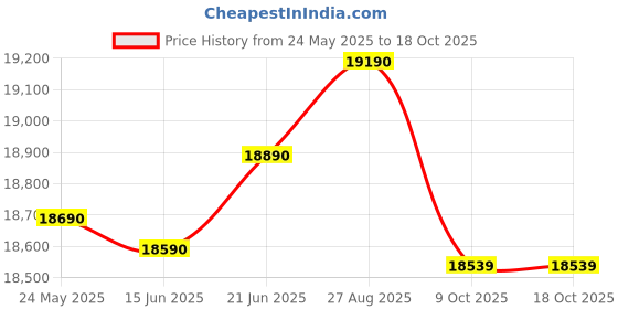 flipkart.com whirlpool 245 L Direct Cool Single Door 3 Star Refrigerator whirlpool Price History Graph from 24 May 2025 to 18 Oct 2025